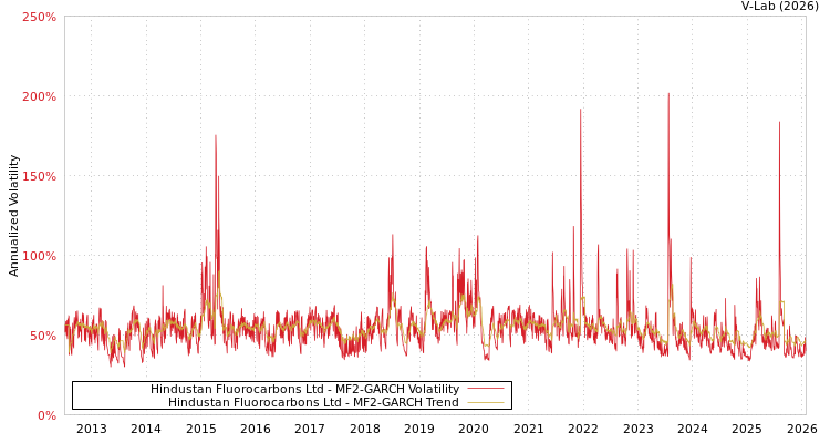 graph of Hindustan Fluorocarbons Ltd MF2-GARCH