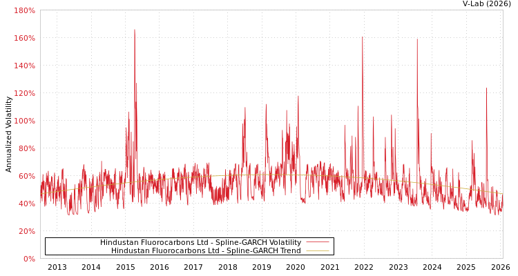 graph of Hindustan Fluorocarbons Ltd SGARCH
