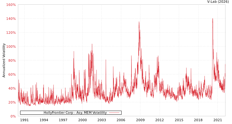 graph of HollyFrontier Corp AMEM