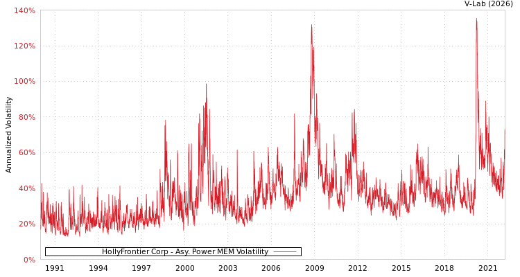 graph of HollyFrontier Corp APMEM