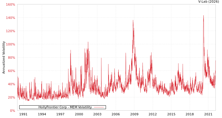 graph of HollyFrontier Corp MEM