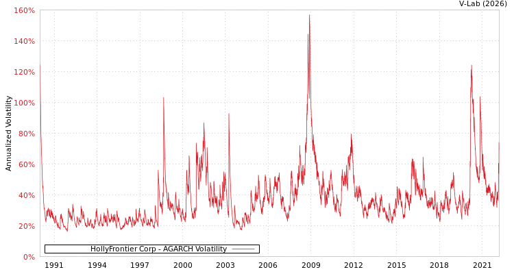 graph of HollyFrontier Corp AGARCH