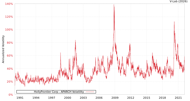 graph of HollyFrontier Corp APARCH