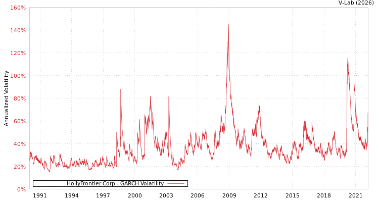 graph of HollyFrontier Corp GARCH
