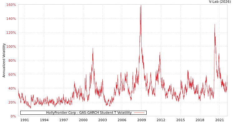 graph of HollyFrontier Corp GAS-GARCH-T