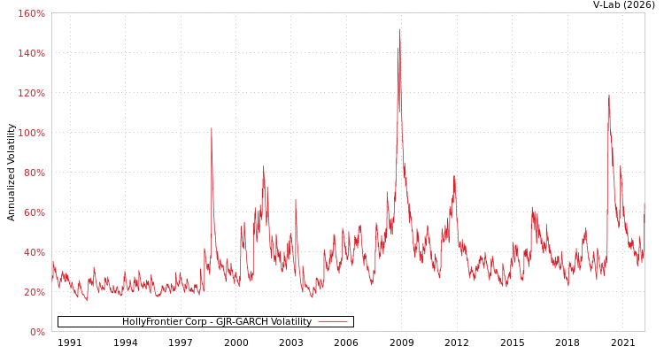 graph of HollyFrontier Corp GJR-GARCH