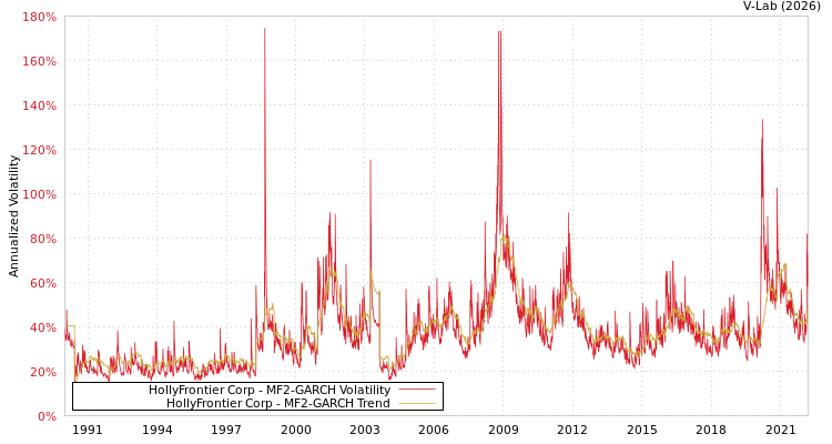graph of HollyFrontier Corp MF2-GARCH