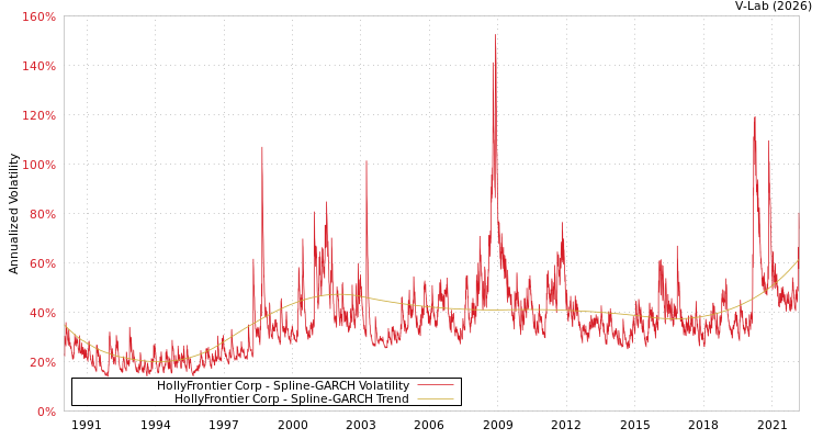 graph of HollyFrontier Corp SGARCH