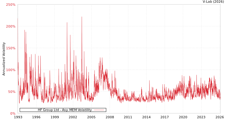 graph of HF Group Ltd AMEM