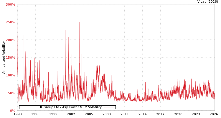 graph of HF Group Ltd APMEM