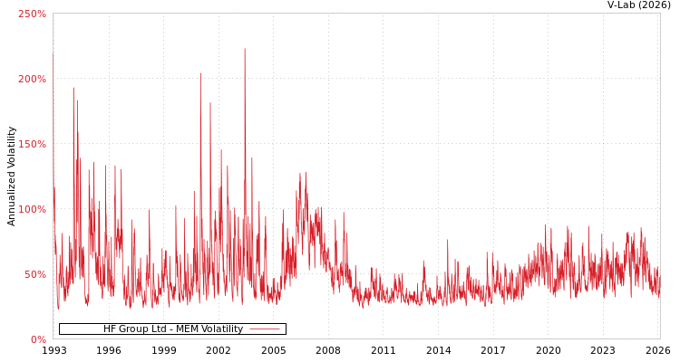 graph of HF Group Ltd MEM