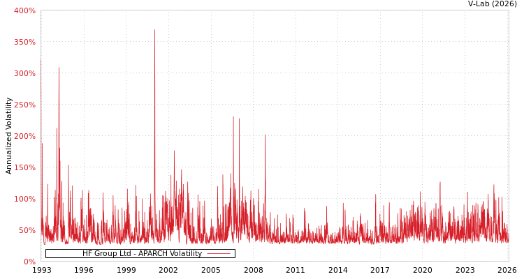 graph of HF Group Ltd APARCH