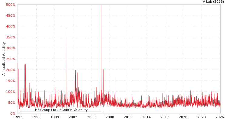 graph of HF Group Ltd EGARCH