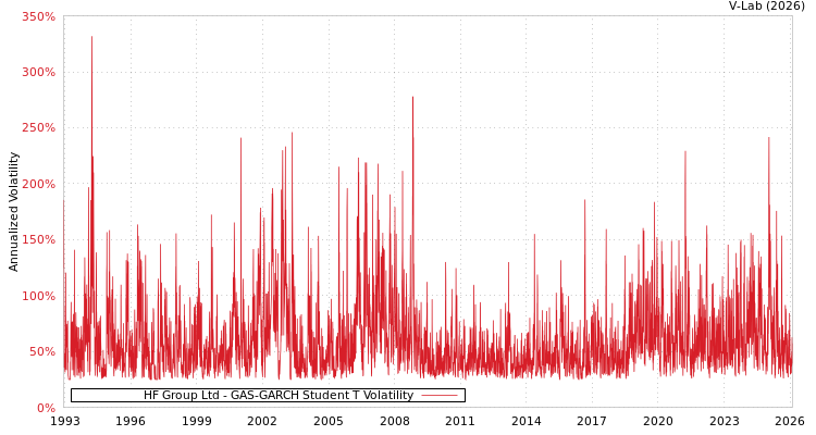 graph of HF Group Ltd GAS-GARCH-T