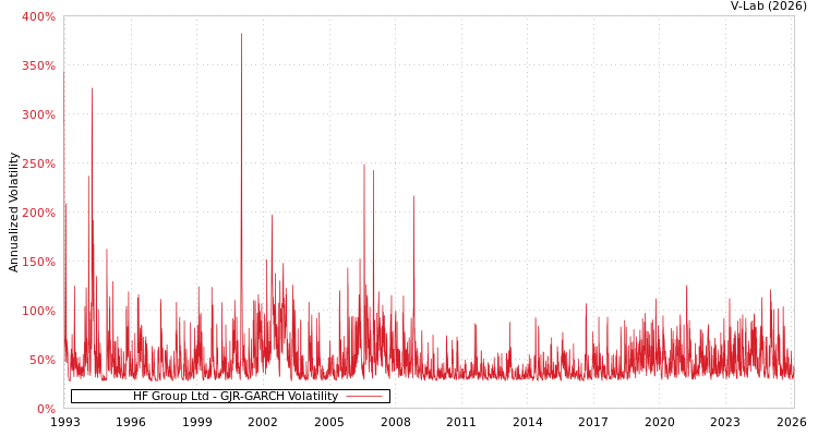 graph of HF Group Ltd GJR-GARCH