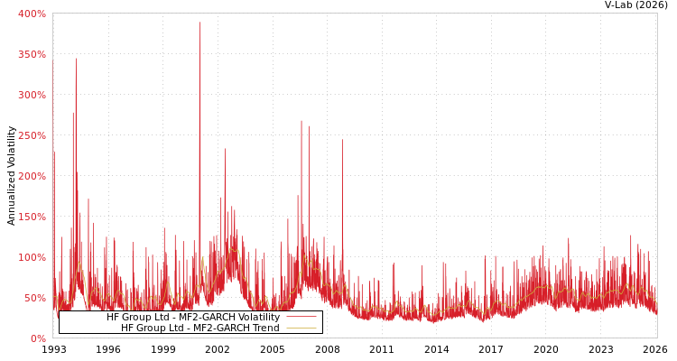 graph of HF Group Ltd MF2-GARCH