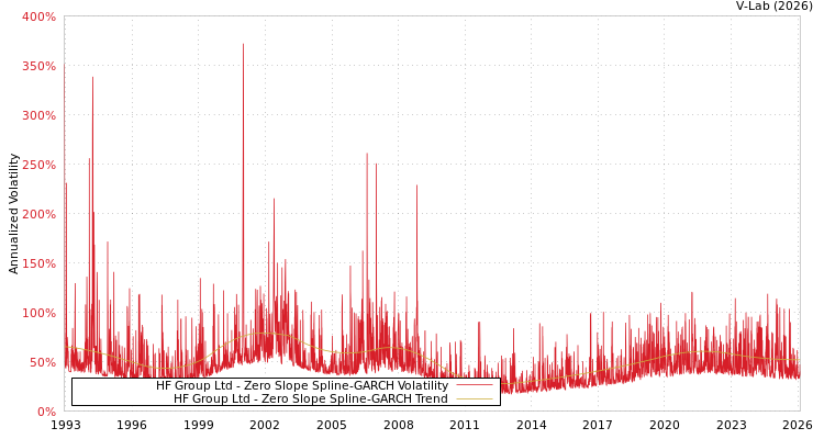 graph of HF Group Ltd S0GARCH