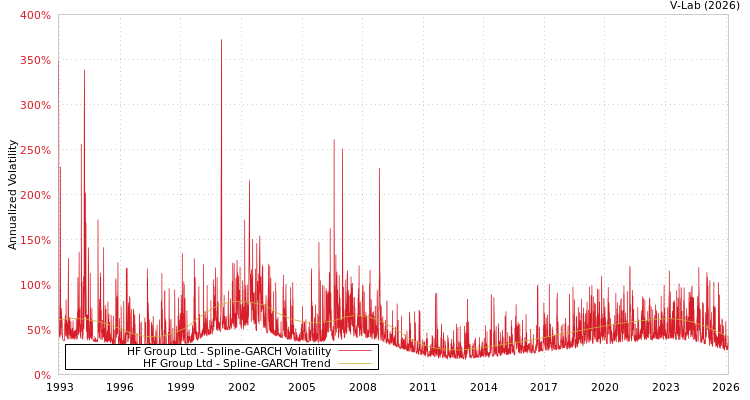 graph of HF Group Ltd SGARCH