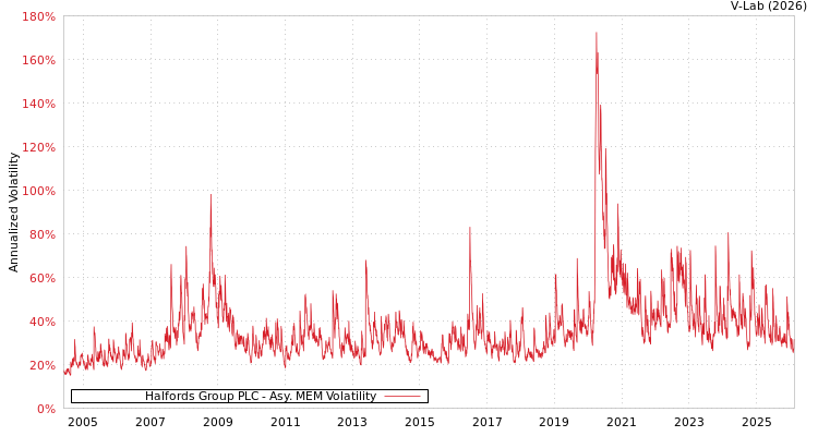 graph of Halfords Group PLC AMEM