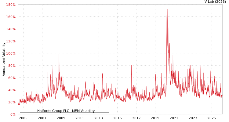 graph of Halfords Group PLC MEM