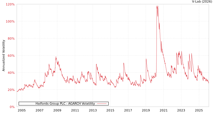 graph of Halfords Group PLC AGARCH