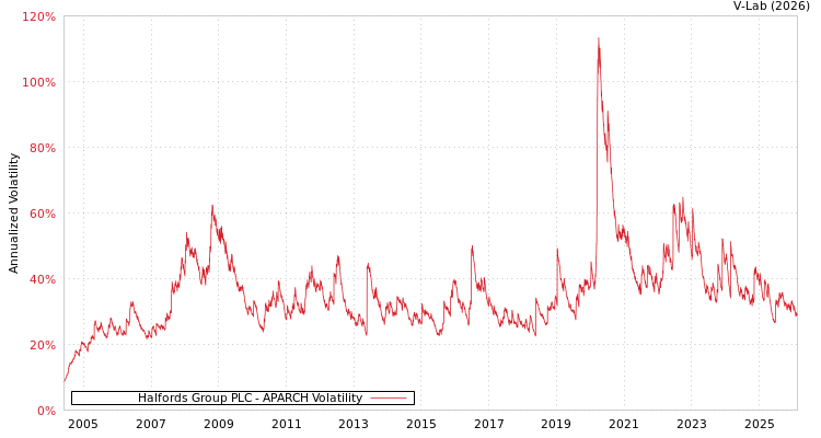 graph of Halfords Group PLC APARCH
