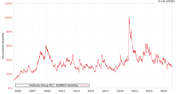 graph of Halfords Group PLC EGARCH