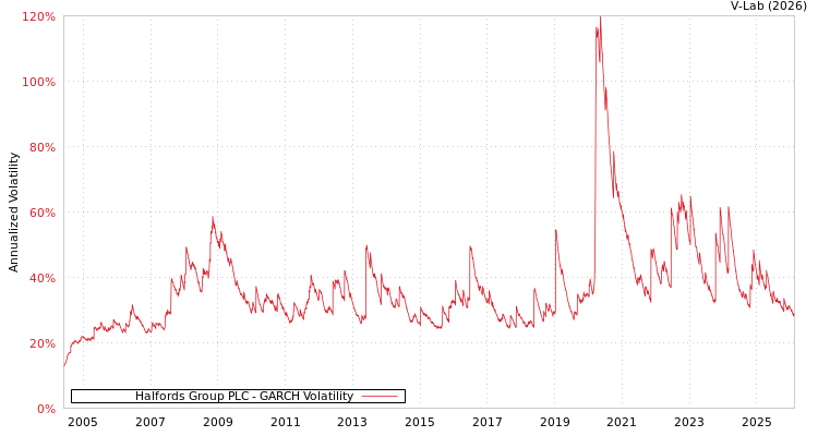 graph of Halfords Group PLC GARCH