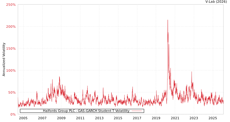 graph of Halfords Group PLC GAS-GARCH-T
