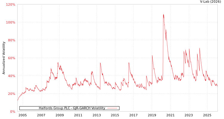 graph of Halfords Group PLC GJR-GARCH