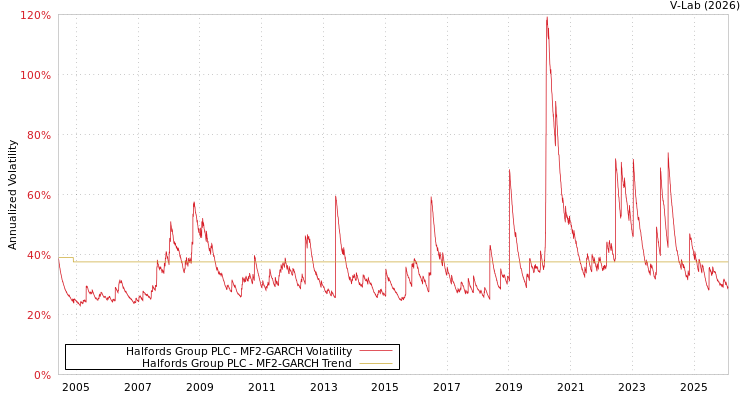 graph of Halfords Group PLC MF2-GARCH