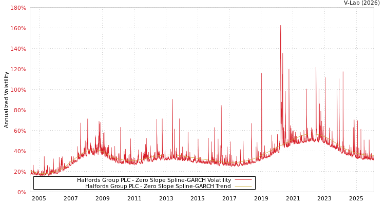 graph of Halfords Group PLC S0GARCH