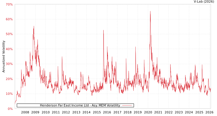 graph of Henderson Far East Income Ltd AMEM