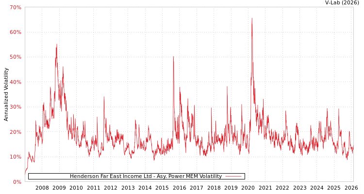 graph of Henderson Far East Income Ltd APMEM