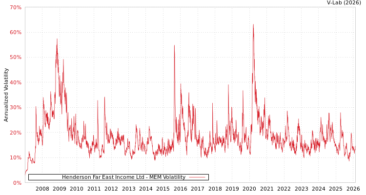graph of Henderson Far East Income Ltd MEM