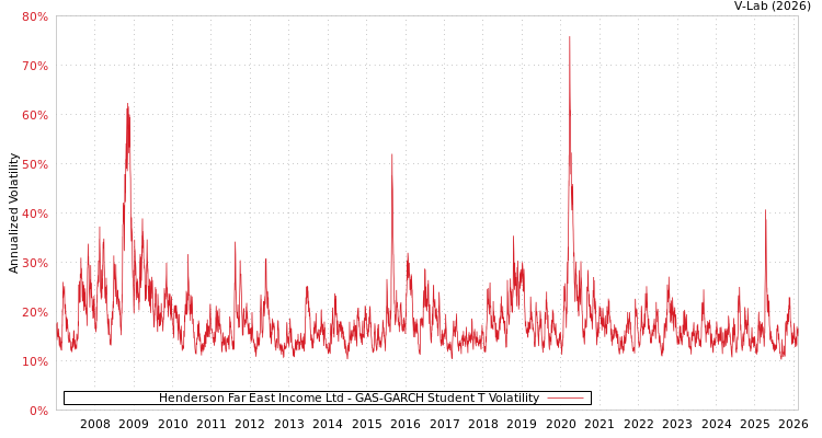 graph of Henderson Far East Income Ltd GAS-GARCH-T