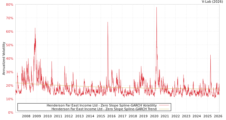 graph of Henderson Far East Income Ltd S0GARCH