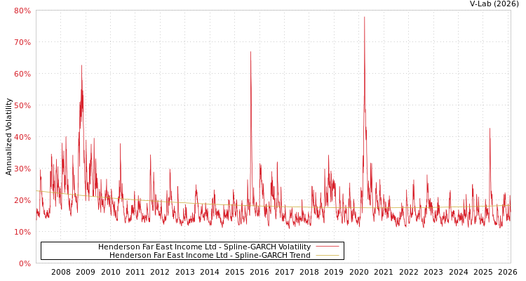 graph of Henderson Far East Income Ltd SGARCH