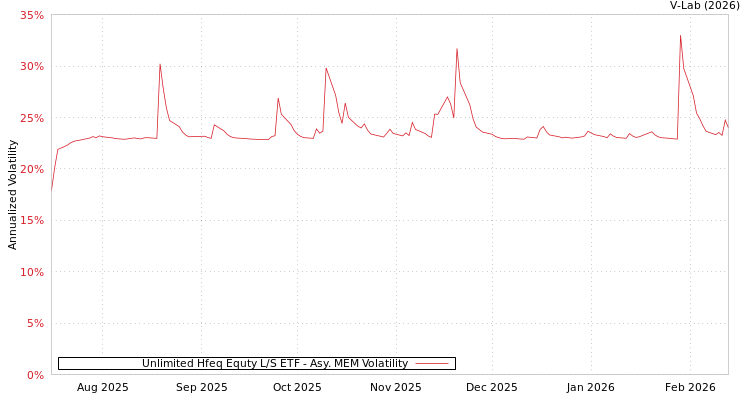 graph of Unlimited Hfeq Equty L/S ETF AMEM