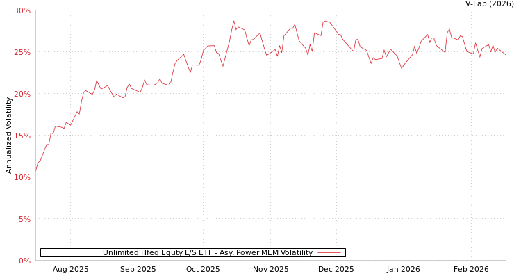 graph of Unlimited Hfeq Equty L/S ETF APMEM