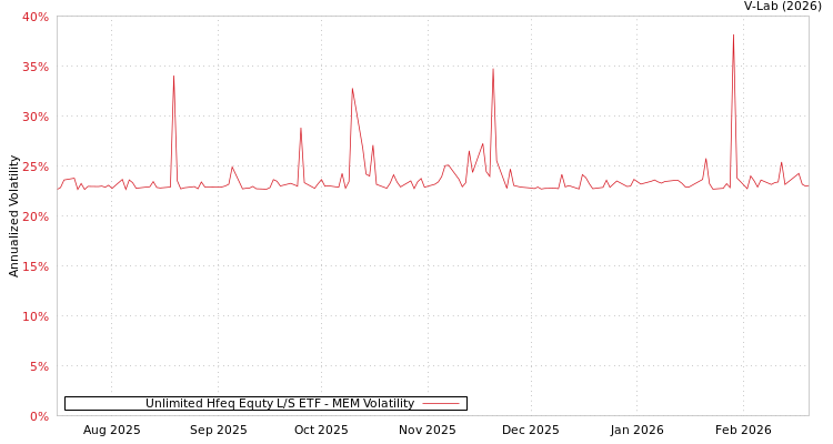 graph of Unlimited Hfeq Equty L/S ETF MEM