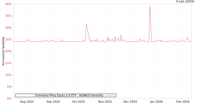 graph of Unlimited Hfeq Equty L/S ETF AGARCH