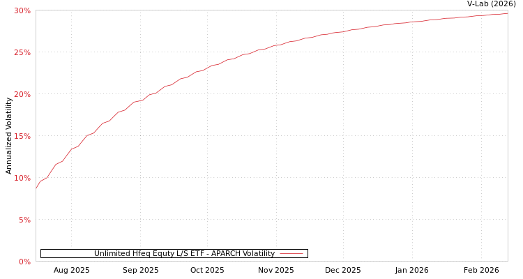 graph of Unlimited Hfeq Equty L/S ETF APARCH
