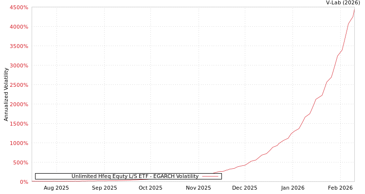 graph of Unlimited Hfeq Equty L/S ETF EGARCH