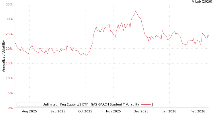 graph of Unlimited Hfeq Equty L/S ETF GAS-GARCH-T