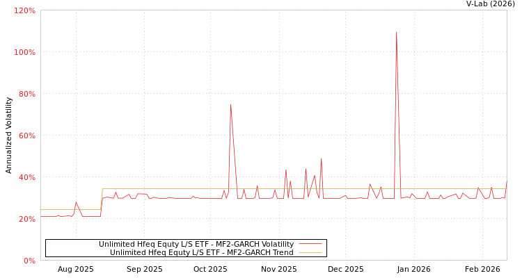 graph of Unlimited Hfeq Equty L/S ETF MF2-GARCH