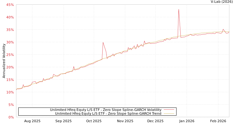 graph of Unlimited Hfeq Equty L/S ETF S0GARCH