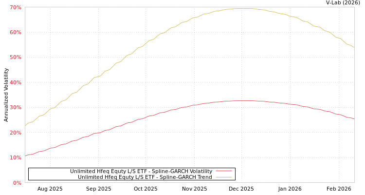 graph of Unlimited Hfeq Equty L/S ETF SGARCH