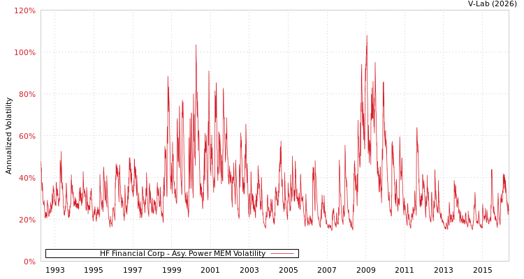 graph of HF Financial Corp APMEM