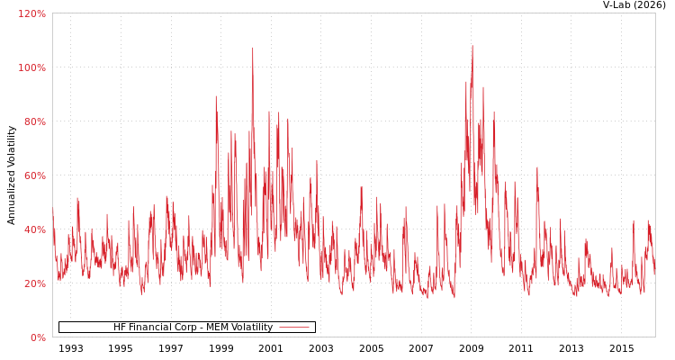 graph of HF Financial Corp MEM